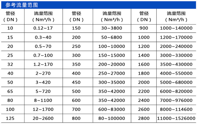 甲烷熱式氣體質量流量計口徑流量范圍表