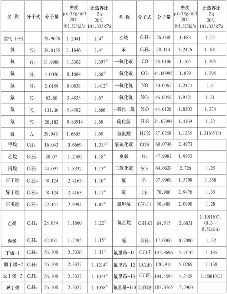 甲烷熱式氣體質量流量計測量氣體物理參數表