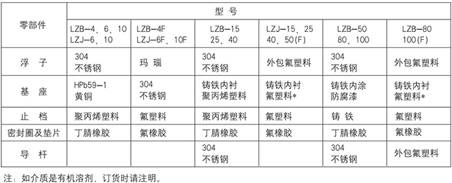 玻璃浮子流量計零部件材質(zhì)表