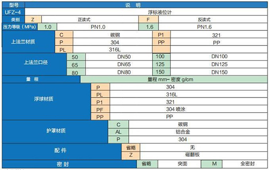 污水浮標液位計選型參數對照表
