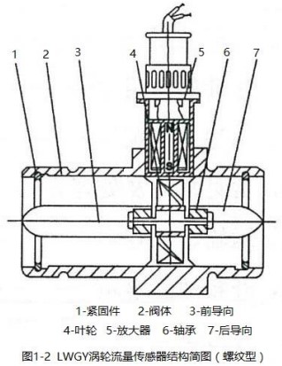 液體渦輪流量計(jì)傳感器結(jié)構(gòu)圖(螺紋型)