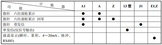 不銹鋼橢圓齒輪流量計計數器功能及代號表