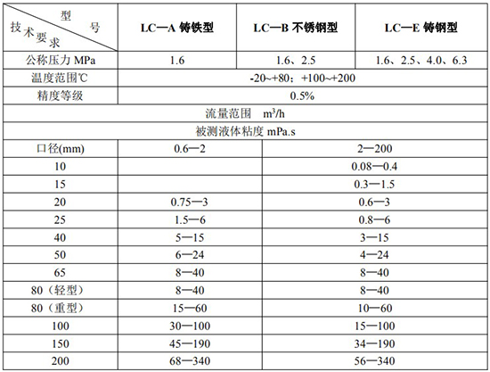 不銹鋼橢圓齒輪流量計技術參數表
