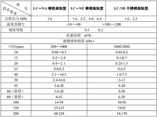 高粘度不銹鋼橢圓齒輪流量計技術參數表