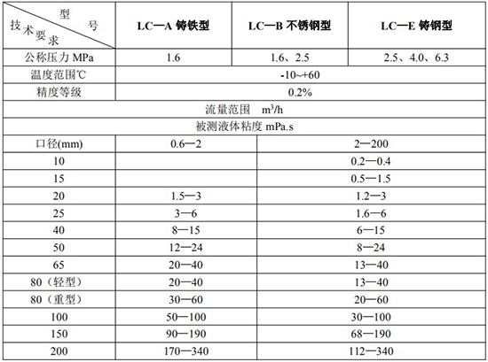 高精度不銹鋼橢圓齒輪流量計技術參數表