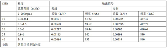 不銹鋼橢圓齒輪流量計遠傳參數表