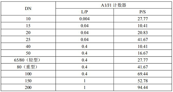 發信器與不銹鋼橢圓齒輪流量計脈沖當量選型表