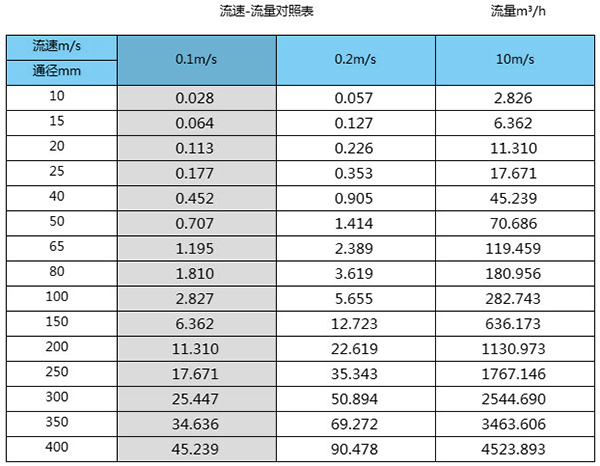 農藥流量計口徑流量范圍表