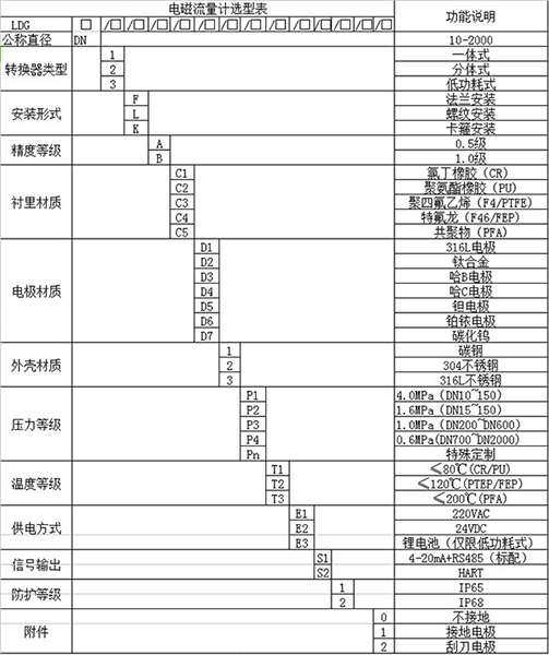 農藥流量計規格選型表
